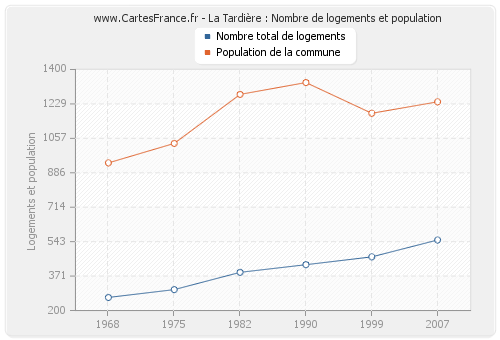 La Tardière : Nombre de logements et population